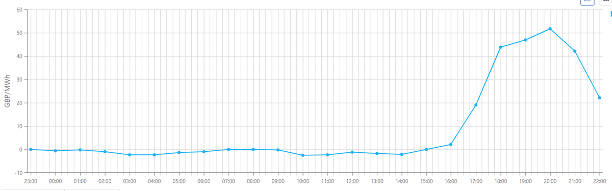 agilepredict's tweet image. 🚨FREE/NEGATIVE PRICING ALERT!!📷 
7th April

FREE/NEGATIVE from 00:00 until 1600!! 🥳🥳🥳
 
So, no big negative swings but effectively free electricity all day until 1600 - then evening peak of 25p or so. 🥰🥰🥰

PLEASE REPOST!! 👀

Attached graph shows wholesale price! 🤓🤓🤑