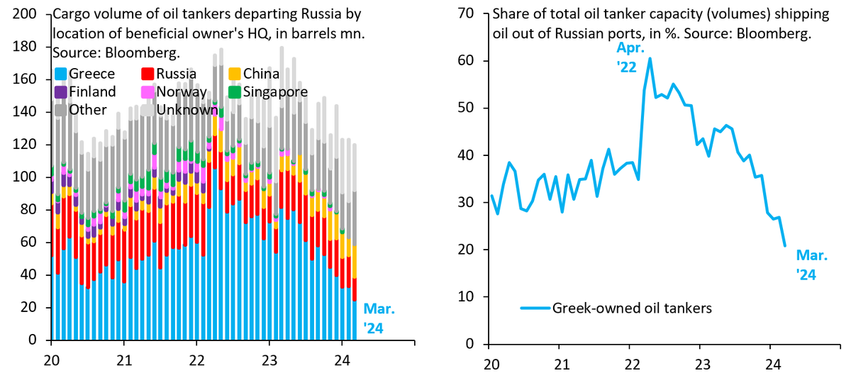 Greek shipping oligarchs continue to sell oil tankers to Putin every day, while the EU - which should have banned these sales a long time ago - does nothing. The damage this is causing the West is incalculable. What's needed is an investigation of the EU with full transparency...