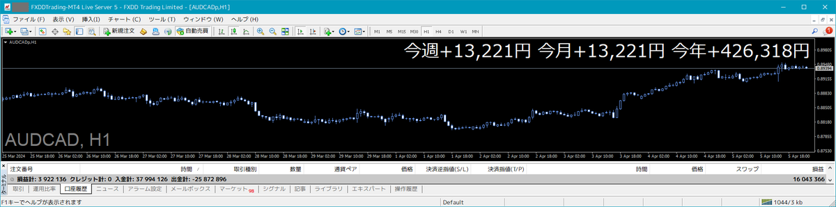 ishikawa_system's tweet photo. 💰半裁量AIトレード結果💰

【週間結果】2024/4/1-4/5
AUDCAD：+ 13 221 円

📈累計利益 11,601,838円

米NFPで米ドルは方向感でず
思ったより動かなかった、、

ドル円は高値圏
日銀介入を警戒中

ゴールドは2350ドル
青天井の最高値更新📈

来週は米CPIで大波くるか？🔥
#トレード結果報告 #配当金 https://t.co/7M7DEag3cQ
