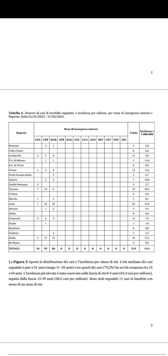 #Morbillo Boom in Italia

Contagiati in tutte le regioni.
Tranne 4: Valle d'Aosta, Umbria, Molise, Basilicata, Sardegna

Prima regione Lazio: 64 casi, incidenza 44,9. Trend in aumento

Seguono Sicilia (45 casi) 
Toscana  (37 casi)

Il 68% casi in queste 3 regioni: 146

3/