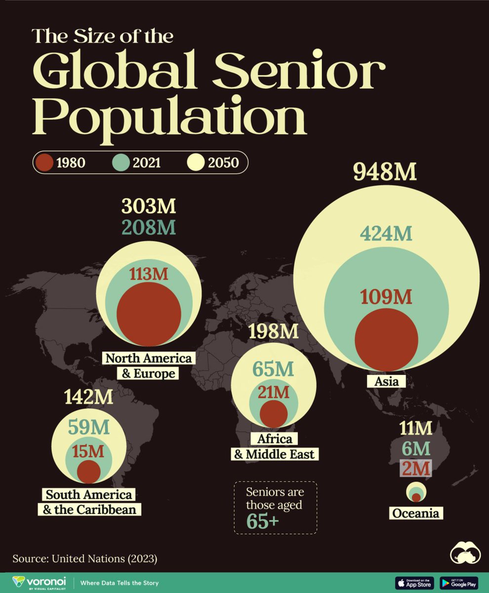 The Size of the Global Senior Population:

Massive shifts ahead in the demographic structure of our societies globally...

<a href="/VoronoiApp/">Voronoi</a> via <a href="/VisualCap/">Visual Capitalist</a>: visualcapitalist.com/visualizing-th… #demographics