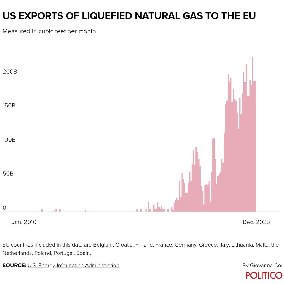 POLITICOEurope's tweet photo. In an effort to cut its reliance on Russia, Europe turned to the US to provide nearly half of its liquefied natural gas.

But in a pre-election move, US President Biden has hit pause on approving new LNG projects.

It's rattled European industry.

🔗 https://t.co/MhHcHzvNDG https://t.co/Vh6PO3BOlk