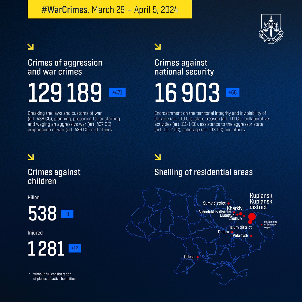 #RussianWarCrimes statistics for the past week: March 29 – April 5, 2024. 537 new crimes registered. At least 538 children killed, 1 281 injured (the data without full consideration of places of active hostilities).