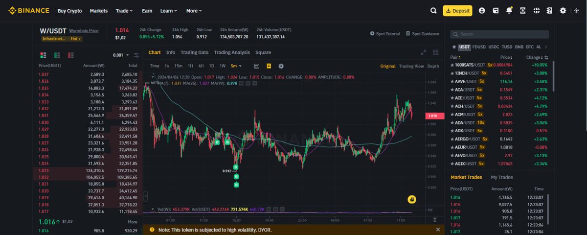 Wormhole is too cheap.

I want to share my thoughts on $W and discuss what I'm doing with the drop.

Starting off, throughout the entire period of $W coin's appearance on the Aevo or Whalesmarket premarket, the price was around $2 on average.

Currently, the trading price is