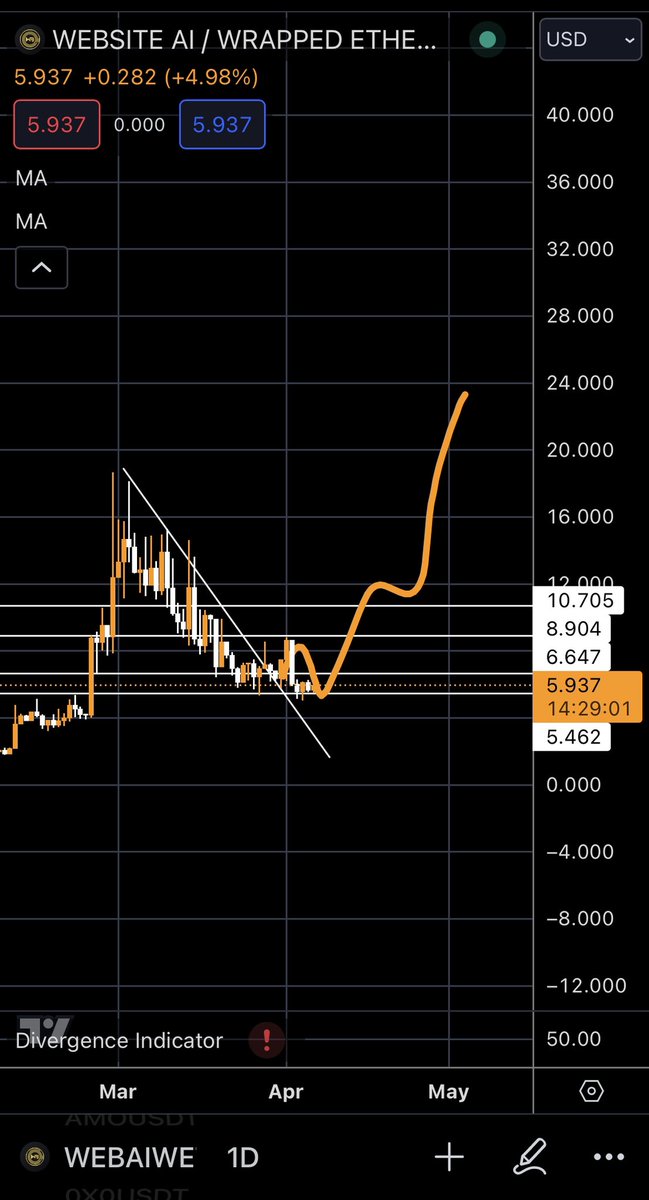 CryptoMediaHQ's tweet image. This one will pump so hard, just be patience
Mid term project see you at easy 5x
#AI #webai @WebsiteAI_ERC