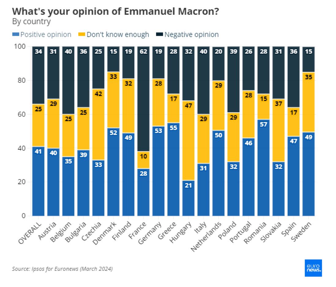 Macron deux fois plus populaire en Allemagne qu’en France