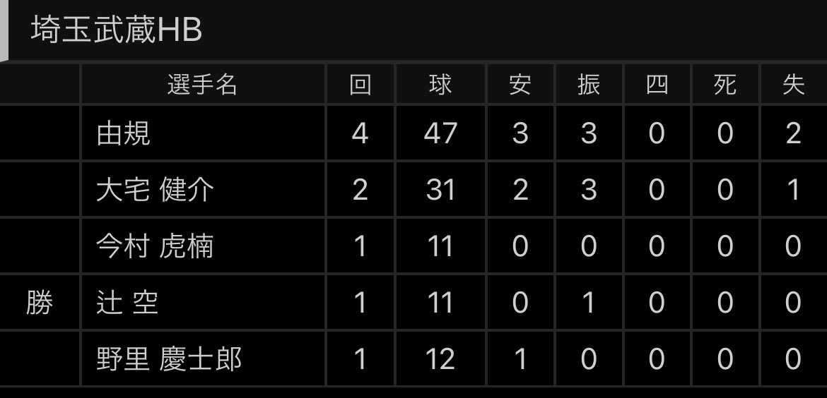 3年ぶりクローザーでした🙇‍♂️