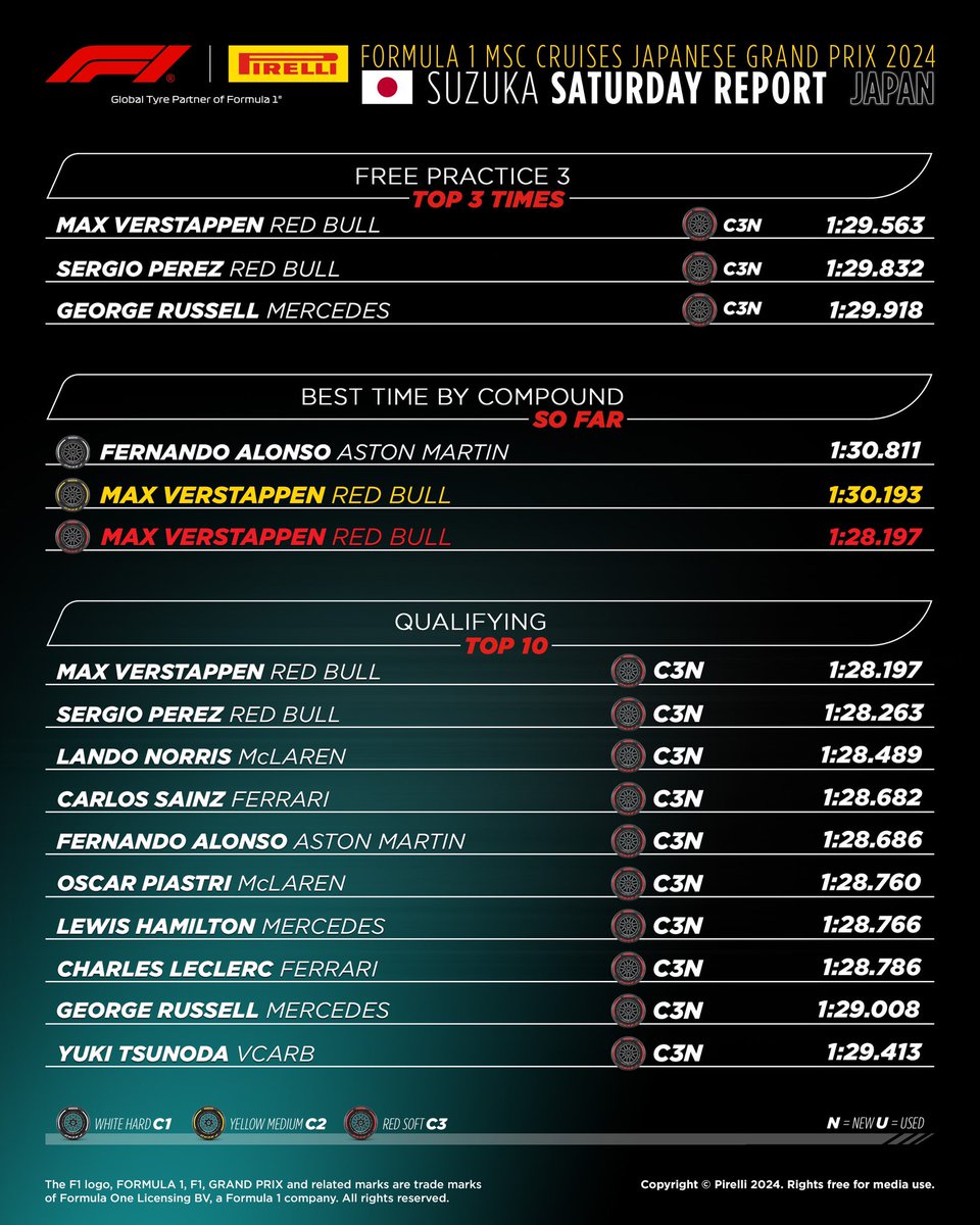 Today’s pole position lap was almost 7 tenths quicker than the fastest time from six months ago. This increase in performance, using the same compounds as in 2023, was down to lower temperatures as well as the improvement from this year’s cars over last year’s. #Pirelli #Fit4F1