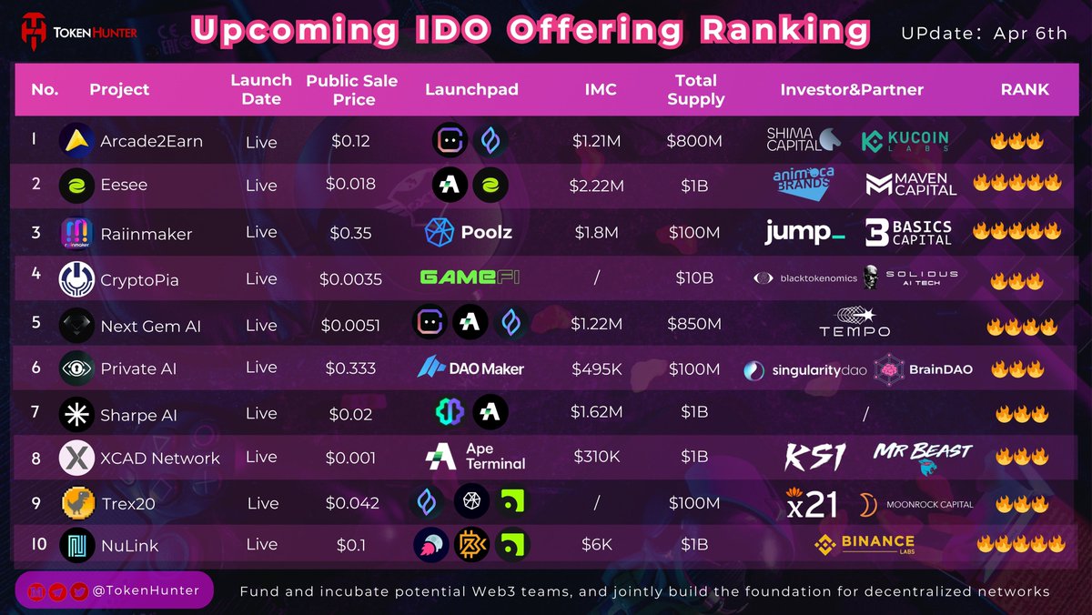 🚀Upcoming #IDO Offering Ranking📚 @arcade2earn,@eesee_io,@Raiinmakerapp,@CryptopiaOFCL,@NextGemAI,@privateAIcom,@SharpeLabs,@XcademyOfficial ,@trex20_official,@NuLink_ . 🔥Let us know which #IDO you're most excited about in the comments below!👇