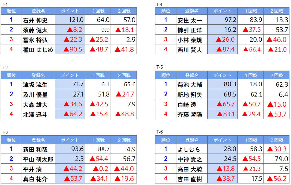 ClubNPM's tweet image. 【#第23期新人王戦】🎆二次予選＠東南荘

すべての対局が終了しました。 

📷本戦進出者は以下のとおりです。
＝＝＝＝＝＝＝
#石井伸史
#須藤健太
#津坂流生
#及川優星
#新田和哉
#平山研太郎
#安住太一
#櫛引正洋
#菊池大輔
#新地翔矢
#よしむら
#中神貴之
＝＝＝＝＝＝＝…