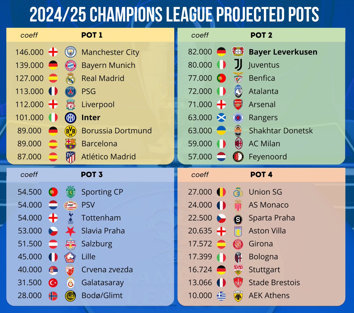 Champions League - Projected pots. 🇩🇰 OUT - FC Copenhagen 🇷🇸 IN ...