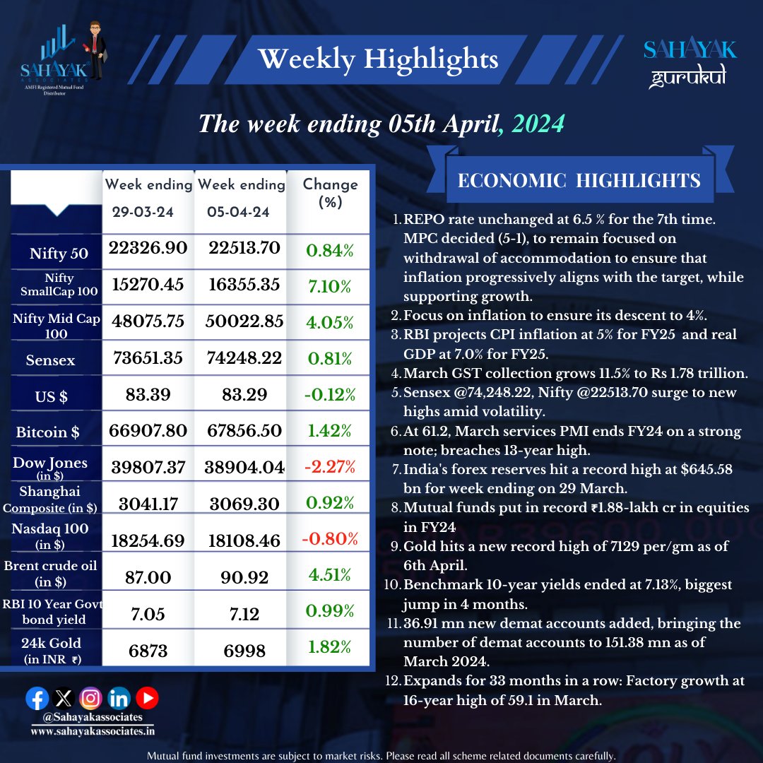 Weekly Highlights

Contact us today for all your Investment needs.
sahayakassociates.in

#economichighlights #WeeklyHighlights #weekending #sahayak #currency #sahayakgurukul #sahayakassociates #markets #sensex #Nifty #niftybank #growth #mutualfundsahihai #SIP #equity #gold