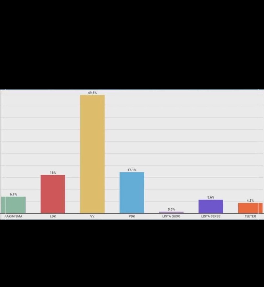 erblinbytyqi_'s tweet photo. Sondazhi tregon se @LVetevendosje dhe #ListaGUXO janë në krye me 50.1%! 

Të tjerët? Ndoshta duhet të marrin një kurs për të qenë në lojë... 🤷‍♂️ 

Ne jemi në krye, ndërsa ata po shkojnë drejt harrimit! 

#Fitore #Politika #Përpara #LëvizjaVetëvendosje https://t.co/e7lu9SVAEg