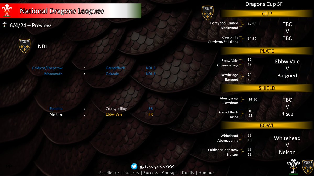 Dragons Youth Region Rugby (@dragonsyrr) on Twitter photo some matches taking place today if you are heading out looking for some rugby to watch.
<a href="/AshSweet6/">Ashley Sweet</a> <a href="/Christo11590925/">Christopher Cornford ๐ด๓ ง๓ ข๓ ท๓ ฌ๓ ณ๓ ฟ</a> <a href="/DragonsHUBs/">WRU x Dragons HUBs</a> some matches taking place today if you are heading out looking for some rugby to watch.
<a href="/AshSweet6/">Ashley Sweet</a> <a href="/Christo11590925/">Christopher Cornford ๐ด๓ ง๓ ข๓ ท๓ ฌ๓ ณ๓ ฟ</a> <a href="/DragonsHUBs/">WRU x Dragons HUBs</a>