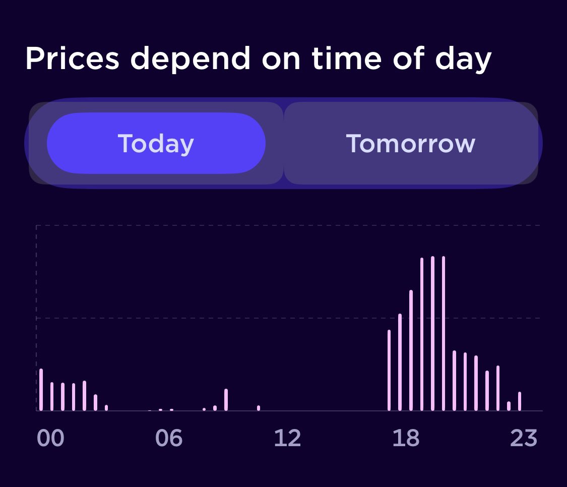 Mezmo75's tweet photo. Been seeing a lot of talk about octopus agile and the savings you get, was already with octopus on the flexi tariff. Changed to agile couple weeks ago and this wknd is the first saving I’ve seen, basically 5 and a half hours of free electric https://t.co/t1YhSpLfvm