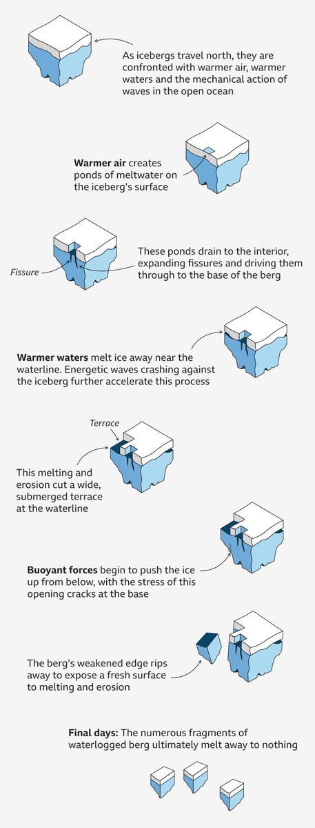 Once icebergs are calved, the break down process begins. A23a is diminishing in size each day, as the effects of warmer air, warmer waters, and buoyant forces gradually take their toll.