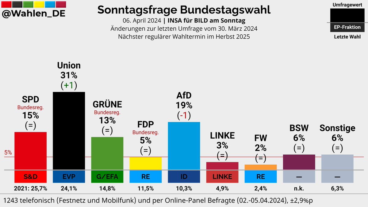 BUNDESTAGSWAHL | Sonntagsfrage INSA/BILD am Sonntag Union: 31% (+1) AfD: 19% (-1) SPD: 15% GRÜNE: 13% BSW: 6% FDP: 5% LINKE: 3% FW: 2% Sonstige: 6% Änderungen zur letzten Umfrage vom 30. März 2024 Verlauf: whln.eu/UmfragenDeutsc… #btw #btw25