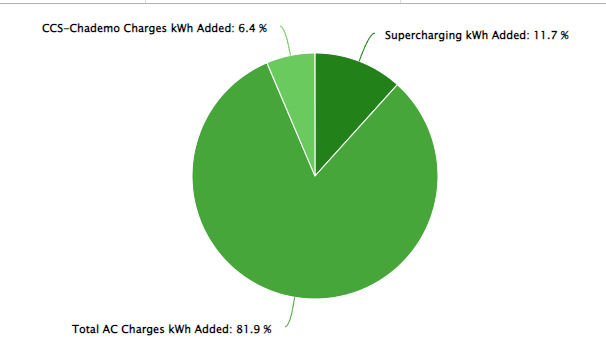 Tesla Model 3 LR AWD after 100'000 km and 5 years of usage. Battery range dropped only 6.78% from 498 to 464 km. (Source: teslafi.com). 82% of charges were at home at 11 kWh (Tesla-Homecharger), 11% at Tesla-Superchargers.
When I bought my first EV in 2011 (Nissan…