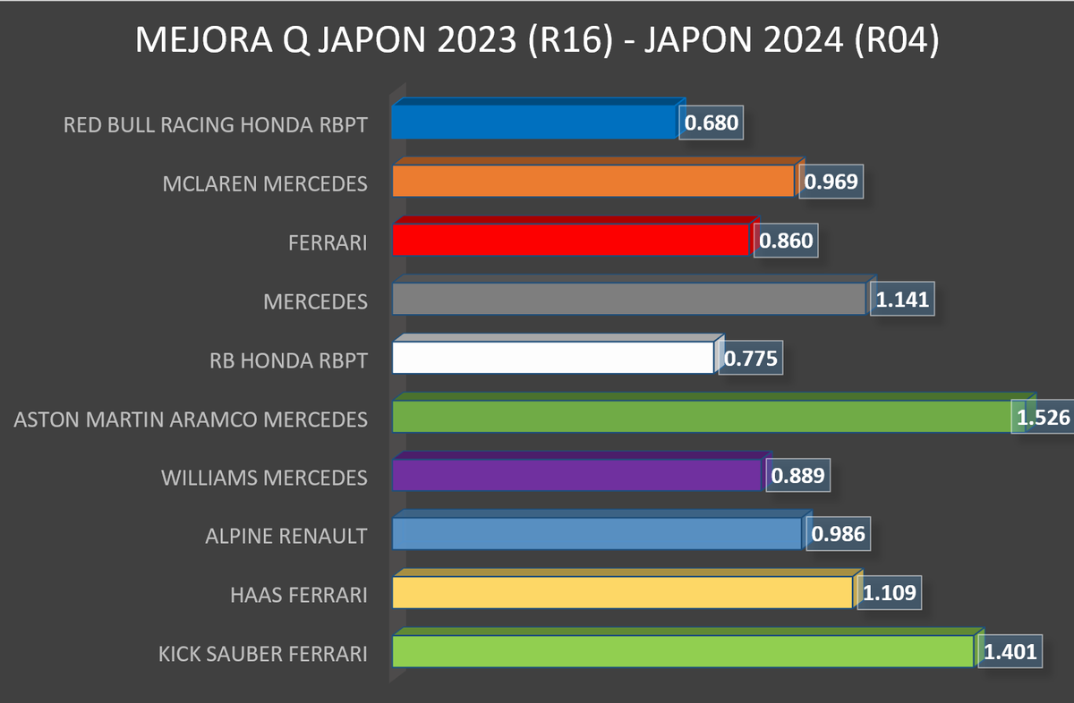 Desde el F1 GP de Japón 2023 a Japón 2024 han pasado 6 meses. Esta es la mejora de cada equipo. Mismos compuestos de neumáticos, pista mas fría, compensados por la mejora de pista en Q1, Q2 y Q3. Todos los equipos han mejorado, pero unos mas que otros. 🤔 #JaponDAZNF1 #F1