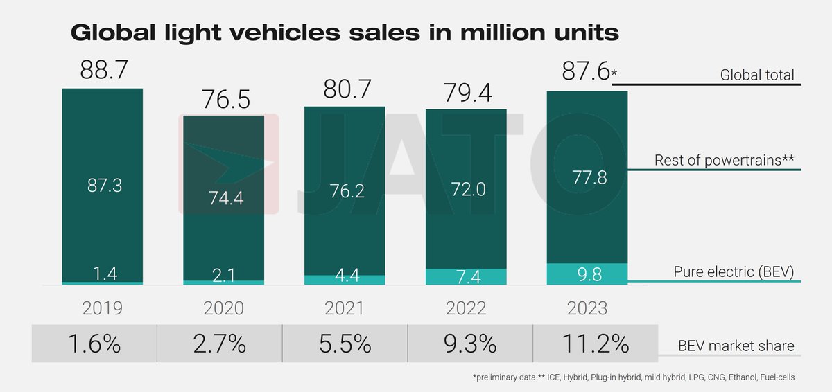 Last year the global sales of pure electric light vehicles totaled 9.8 million units. This is more than 11% of the total global light vehicle sales, a new record. Which markets contributed more to the strong growth? We tell you in our latest whitepaper: hubs.ly/Q02rfFvv0