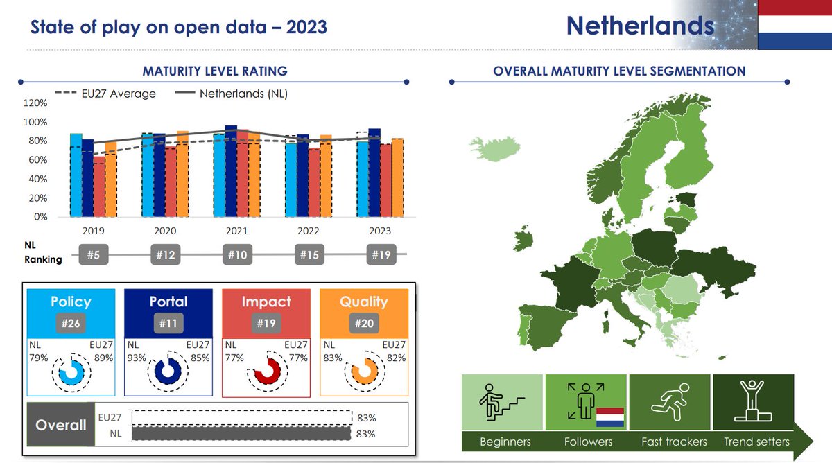 This week's highlight is the performance of #theNetherlands in the #ODM2023 report. It has a maturity score of 93% for their portal, and 100% on portal usage. Gefeliciteerd! Read more 👉 europa.eu/!Pb6hHr #EUOpenData @NLatEU