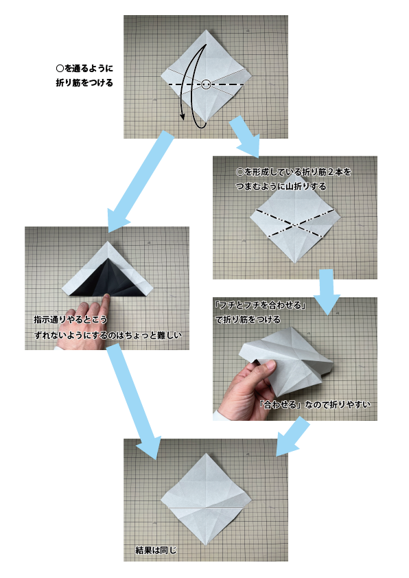 講習の良いところは折り図では（描画に手間がかかるので）省略されてしまう折る際のコツを伝えられること。 今日の講習では意識的に右のルートで伝えてみました。 折り慣れている人なら自然とやっていることなんですけどね。