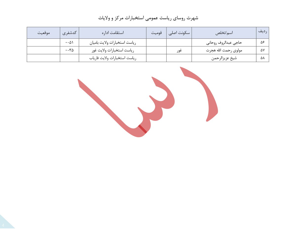 واحد اطلاعاتی رسا ۵۸ (پنجاه و هشت تن ) از رهبری ارشد دستگاه استخبارات طالبان و نزدیک به شش هزار نفر اعضای میان رتبه و پایین رتبه این اداره را تثبیت و شناسایی مسلکی نموده است. این پنجاه هشت تن از اعضای رهبری ریاست عمومی استخبارات طالبان بدون استثنا قبلا در پاکستان بوده اند و…