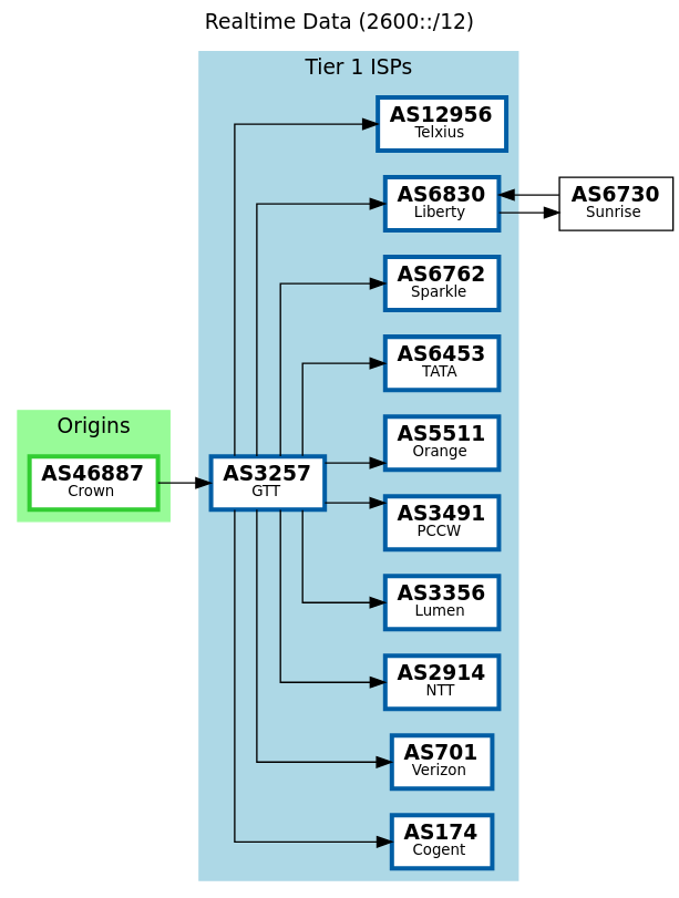 Has 2000::/12 been announced again?

Not yet!

But that did not stop GTT / AS3257 from carrying such a mistake

bgp.tools/prefix/2600::/…