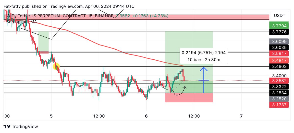 Learnernoearner's tweet photo. Like and retweet if you want me to teach you how to have snipee entries like i do all the time with 100% accuracy $WIF 🔥🔥 https://t.co/nwdwEhC8ur