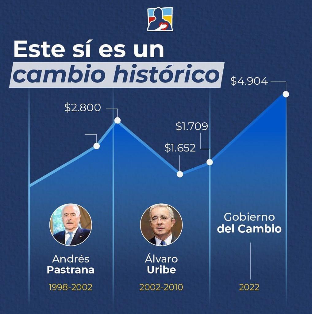 #PetroElPeorPresidenteDeLaHistoria 
#UribeElMejorPresidenteDeLaHistoria