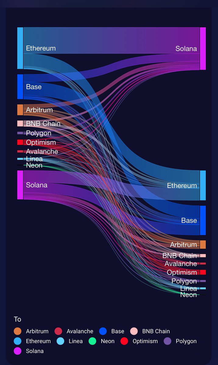 Gm 🫶 Finding it hard to see what the next narrative will be? Look to see where is the liquidity going, might give you a heads up as to what people are apeing into app.debridge.finance/analytics?star…