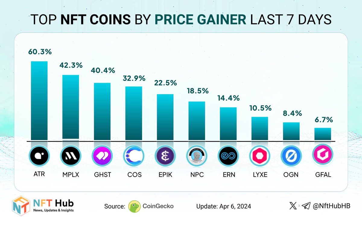 🔥 Let's discover Top NFT coins by Price Gainer last 7 days 📈

🥇 $ATR  @ArtradeApp
🥈 $MPLX  @metaplex
🥉 $GHST  @aavegotchi

$COS  @contentosio
$EPIK  @EpikPrime
$NPC  @NonPlayableCoin
$ERN  @EthernityChain
$LYXE  @lukso_io
$OGN  @OriginProtocol
$GFAL  @GFAL_Official

#NFTs
