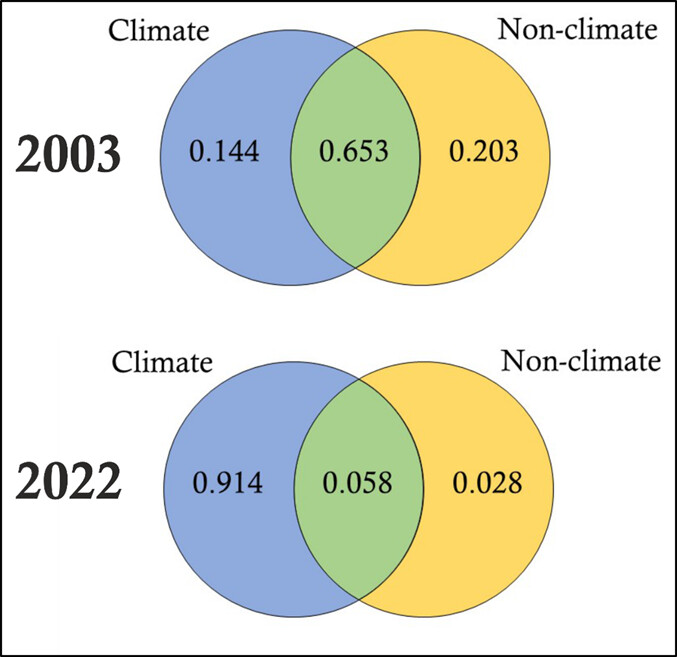 NEW PAPER: The northern wheatear is reducing its distribution in its southernmost European range and moving to higher altitudes. ➡️ vist.ly/w6bf @NordicOikos @WileyEcolEvol @InfoUMA #ornithology #birds #ClimateChange