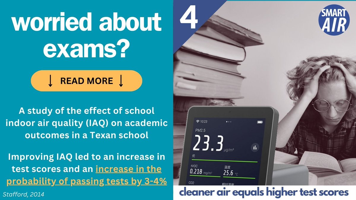 Exam Tip 4: Invest in #CleanAir Improved indoor air quality increased the probability of students passing tests by 3-4% Increased ventilation assumes good outdoor air quality. Adding filtration (properly sized) gives more certainty indoor air quality. smartair.uk🛒