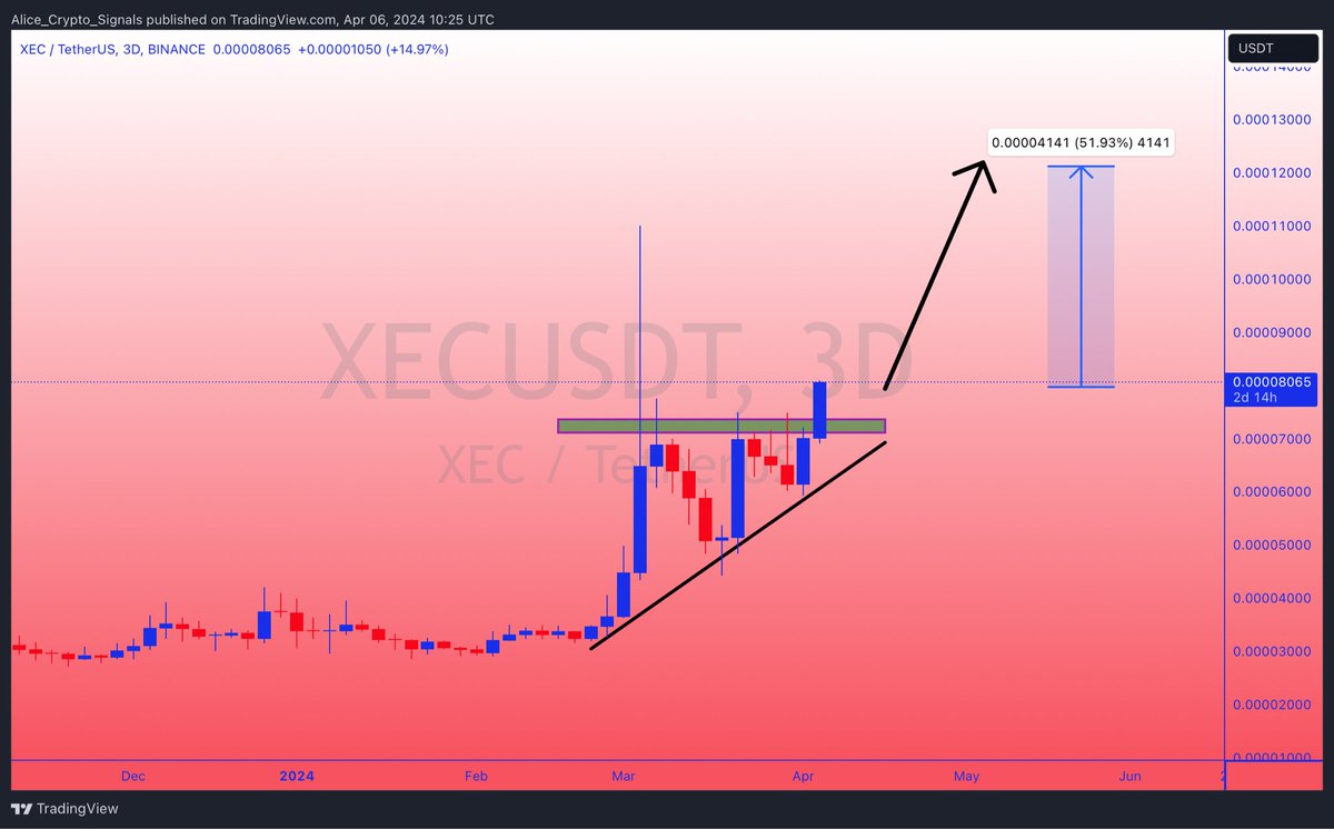 Allice_Crypto's tweet photo. $XEC

UPDATE

$XEC is breaking the main Ascending Triangle pattern. Here we can see gain upto 50%+ soon. ✍

#XEC #XECUSDT #XECBTC #CRYPTO #SIGNALS #BNB #BTC https://t.co/6vtZe4yNr5