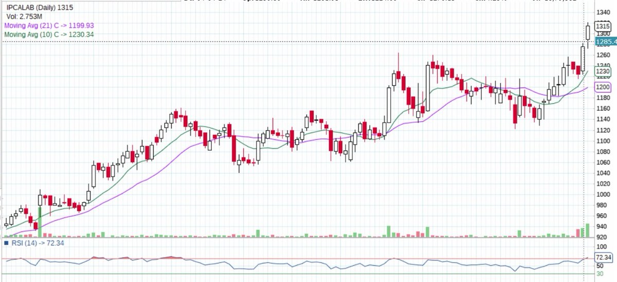 Ipca Laboratories Limited :
fresh breakout given.
can hold above 1215 levels.
consistent performer since last 1 year.
#investing  #stockmarkets #Breakout #BreakoutStock 

Angel One FREE Dmat and Trading account opening link below :
angel-one.onelink.me/Wjgr/17k89owd