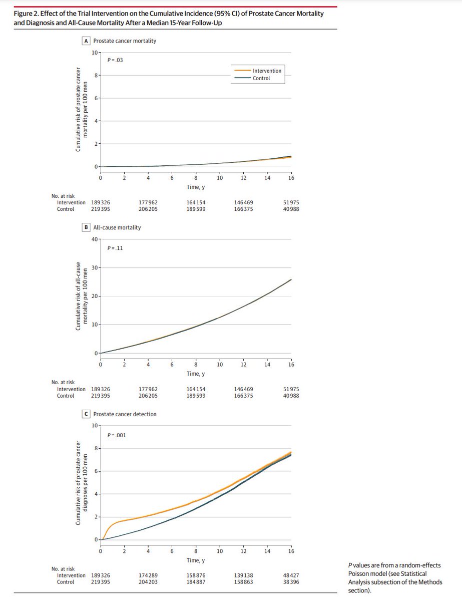 Couple of new randomised trials on prostate cancer screening in JAMA

First up, a 15-year follow up for PSA screening vs. no screening in men aged 50-69. It's a huge study with 408,721 men

The bottom line is that there was no impact of screening on overall survival

The number