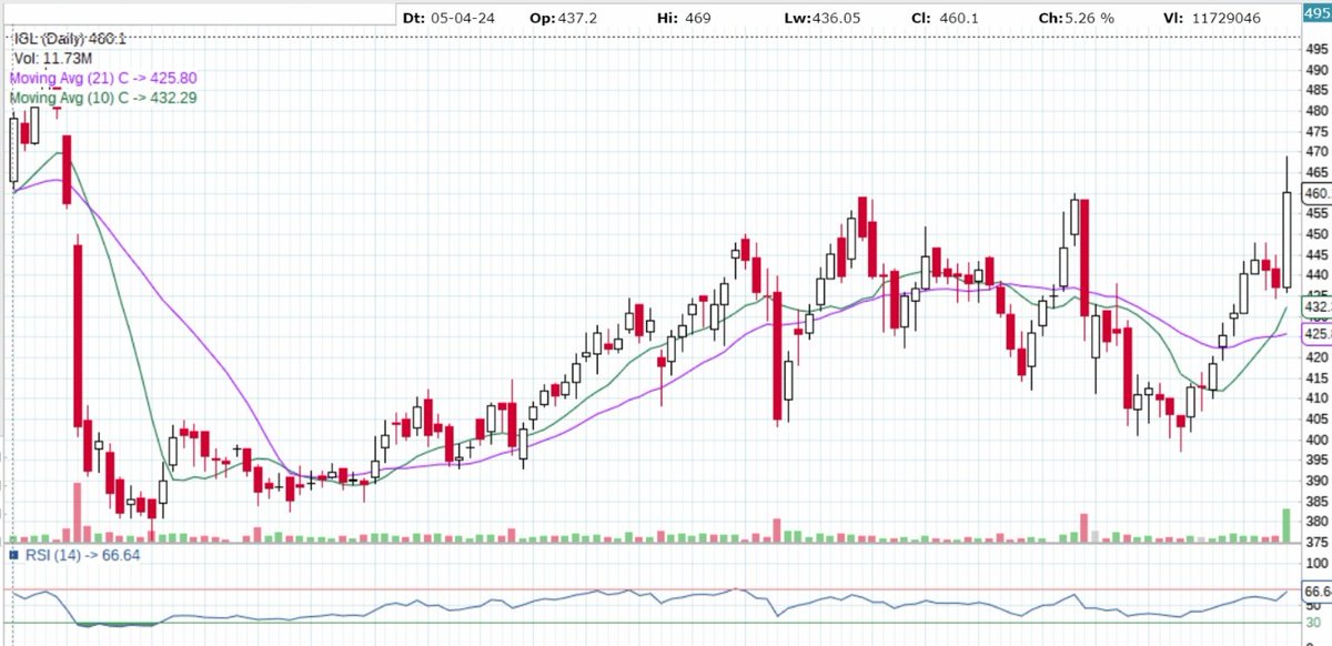 Indraprastha Gas Limited :

breakout given from short term consolidation.
rsi above 60.
macd : given bullish crossover.

#investing #stockmarkets #Breakout #BreakoutStock 
Angel One FREE Dmat and Trading account opening link below :
angel-one.onelink.me/Wjgr/17k89owd