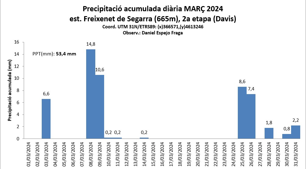 RESUM MARÇ 2024 est. Freixenet de Segarra (alt. 665 m) TMm: 9,8ºC TXm: 15,7ºC TNm: 5,0ºC TXabs: 25,3ºC (22/III/2024) TNabs: -0,5ºC (4/III/2024) PPT: 53,40 mm PPTx24h: 14,8 mm (8/III/2024) #laSegarra #ElTemps3Cat @meteocat @AEMET_Cat @Observatori