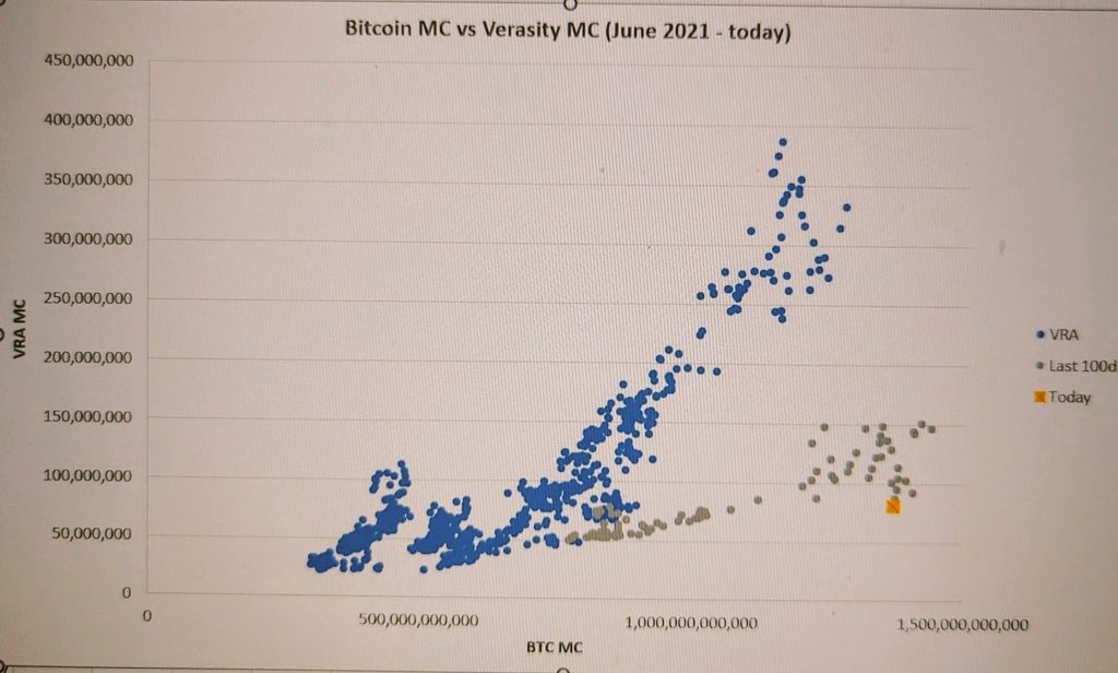 LukeBur52834852's tweet image. Been lagging #bitcoin relationship for last 100d. Lowest $VRA MC Vs $BTC MC. A lot of value destroyed with the #pov debacle.