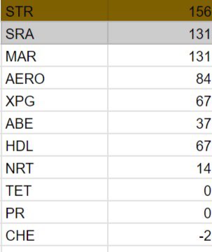 Stryde (@stryde_esports_) on Twitter photo STANDINGS | FAS T2
With one round to go we sit with a 25 point lead in the championship, a super effort from the boys so far!
Join us on Tuesday, 8pm UK as we cheer the boys on for what will hopefully be our first EVER title!
<a href="/SRA_Racing/">SRA RACING</a> @mar_esports_ we will be there 👊 STANDINGS | FAS T2
With one round to go we sit with a 25 point lead in the championship, a super effort from the boys so far!
Join us on Tuesday, 8pm UK as we cheer the boys on for what will hopefully be our first EVER title!
<a href="/SRA_Racing/">SRA RACING</a> @mar_esports_ we will be there 👊