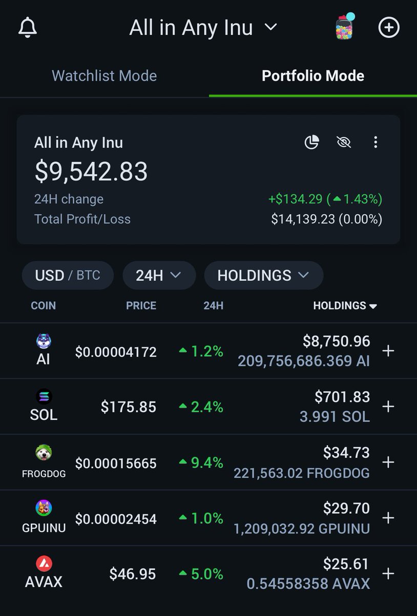 All_in_AnyInu's tweet photo. <Today's entire asset>
$9,542 (Approximately 5 times the initial $2,000 investment)
 #AI $AI $AINU #ANYINU #AIARMY @AnyInuCoin https://t.co/PB1UuHwcT7