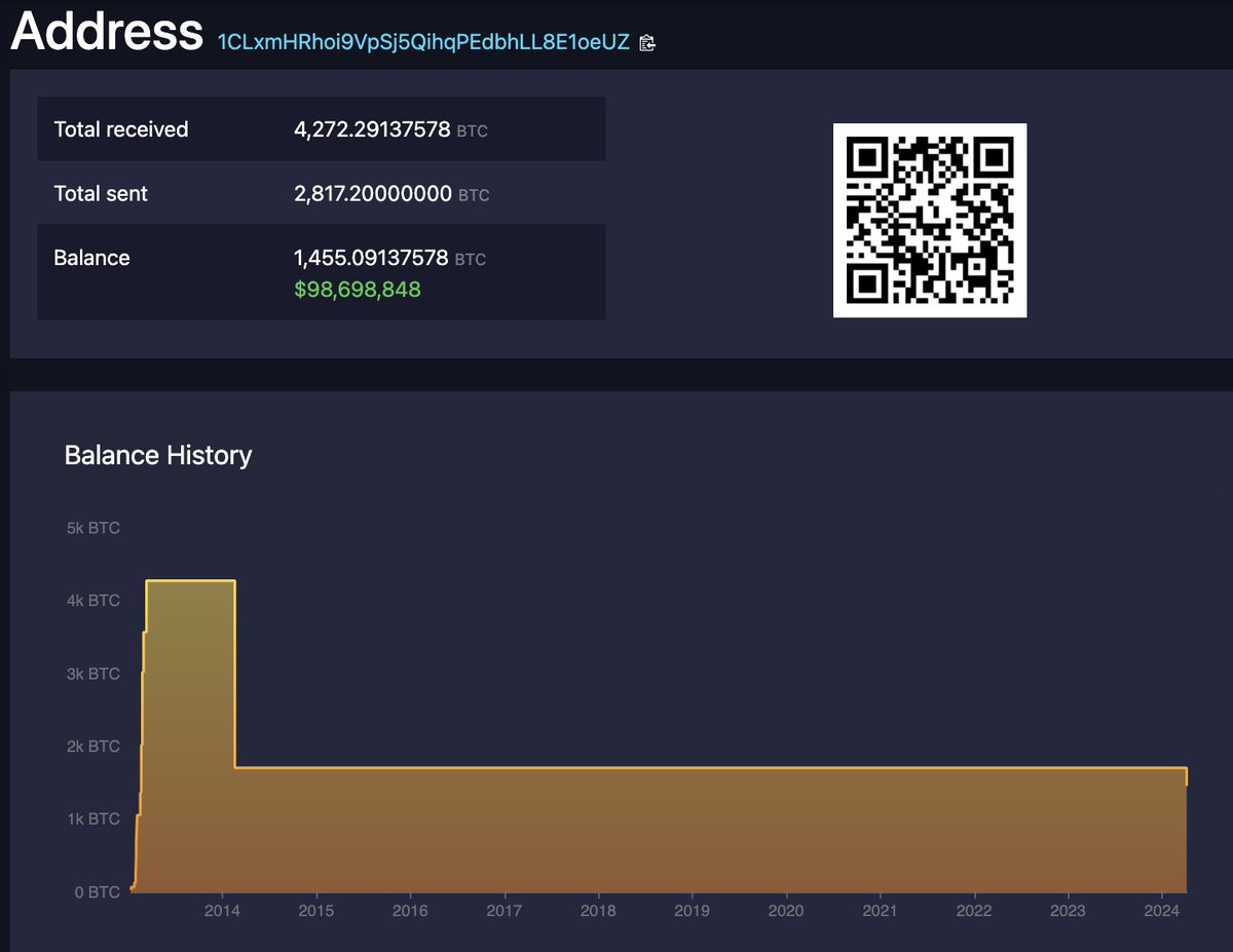 BREAKING: Someone moved 245 #Bitcoin today worth $16 MILLION for the 1st  time since 2013 They were sent from a wallet that held 1,400 $BTC The  legend waited a decade watching the
