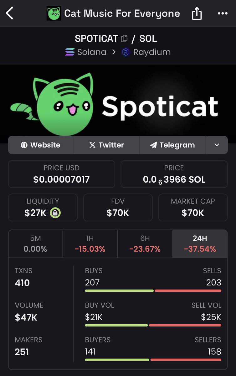 eboviwali's tweet photo. You’re telling me there’s a Spotify app for streaming cat music on https://t.co/kTMRYDibKm 🤣

And it has a meme #SPOTICAT that is at $60k🤣 too cheap for a cat meme utility play

We have to send this one to $10M for the culture 🤣

CA
6S6sjLjEjwYud3SdomvkVrvjzJnn4Nz2JMLNwSQPtFNa https://t.co/V4sdbXIZLe