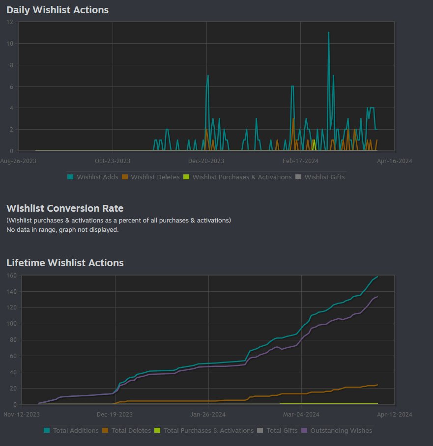 Hey, #indiedev what do you think of our statistics?🤔 It's hard to increase, don't hesitate to wishlist 👉store.steampowered.com/app/2477160/Ov… #AdventureGame #IndieGame #GameDev #IndieDev #PixelArt #Gaming #IndieGameDev #Platformer #GameDesign #PixelGame #IndieDeveloper #Art #GameArt