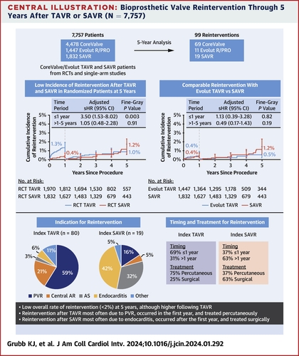 According to a pooled analysis encompassing 5,925 TAVR  and 1,832 SAVR patients, a low incidence of reintervention was observed for CoreValve/Evolut  R/PRO and SAVR through 5 years. Notably, reintervention occurred most often at ≤1  year for TAVR and >1 year for SAVR, and were