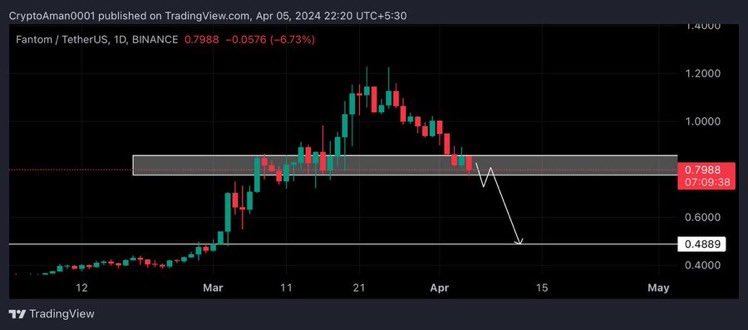 Observing $FTM / $USDT 

as it hovers near a crucial support level at $0.79

 Confirmation of a break could signal a potential downward trend. 

Caution advised; monitoring daily timeframe for decisive market action 

#CryptoAnalysis #TradingSignals