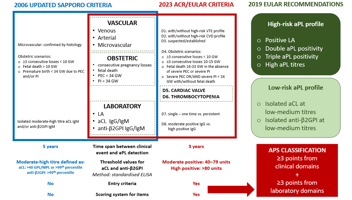 🧭Wondering how to tackle #classification #criteria for #APS? 🩸🤰 Prof Tincani and I outlined some food for thoughts 💭 🔗doi.org/10.1093/rheuma… prompted by the brilliant article by @SavinoSciascia @PaulaAl51902112 & coworkers 🔗doi.org/10.1093/rheuma… @DorukErkanMD @szuily