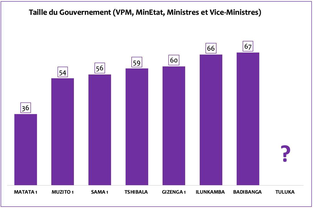 🇨🇩Gouvernement 

Former en un temps record de 10 jours 
Le  Gouvernement <a href="/Mapon_Matata/">Matata Ponyo Mapon</a> 1 n’avait que 36 Membres

20 Ministres d moins que le Gouvernement SAMA 1 mais avec une EFFICACITÉ Légendaire

Matata est le précurseur des PM Sérieux en Afrique dont Sonkho 🇸🇳 a pris la relève