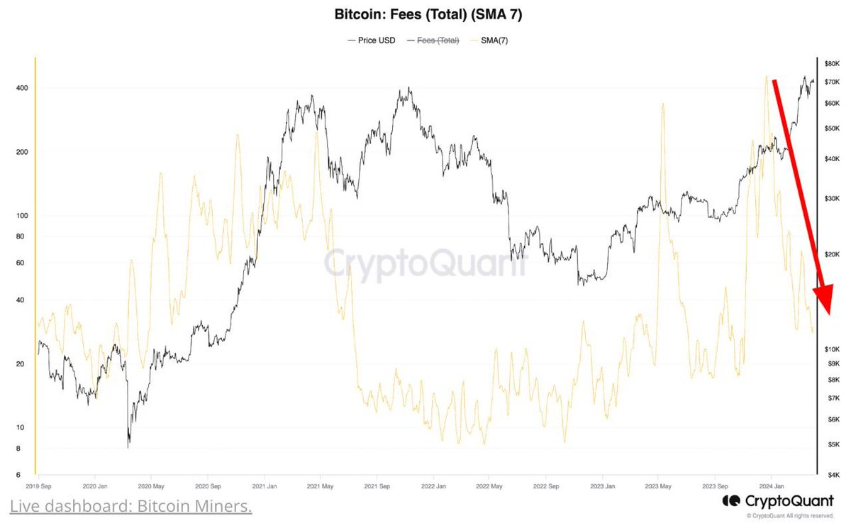 주간 암호화폐 리포트] #BTC 채굴자 채굴 경쟁 심화 및 낮은 수수료 수익 #비트코인 의 반감기로 인해 채굴자의 보상이 3.125  BTC로 줄어들 예정인 가운데, 채굴자들의 수익이 사상 최고치를 기록습니다. 그럼에도 불구하고 채굴 경쟁이